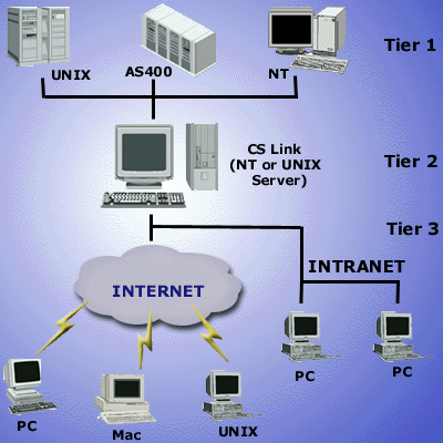 3 Tier Diagram